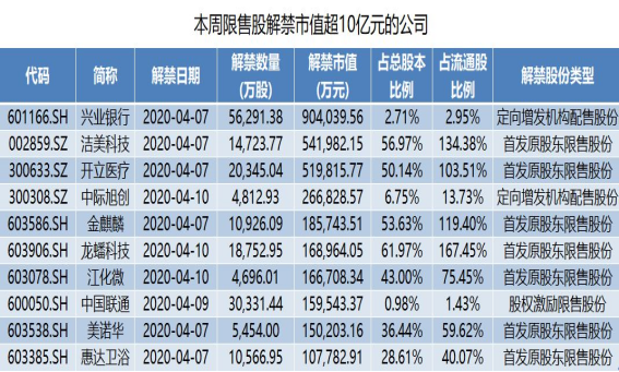 公募定增降温，认购总额骤降七成；一天20只QDII宣布限购