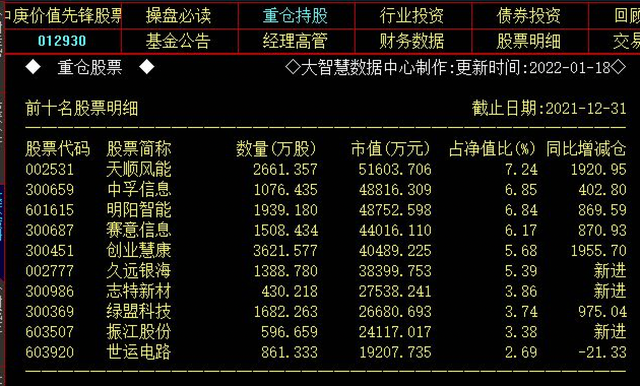 公募基金首批年报出炉，丘栋荣隐形重仓股曝光！加仓医药、机械、能源等趋势显著