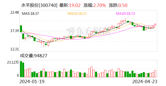 上海家化发布2023年报：营收66亿元净利润5亿元