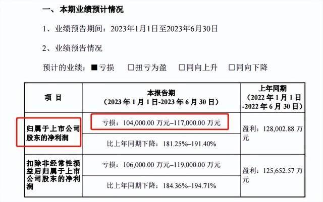 东方中科2023年净利润预计由盈转亏 重要子公司万里红预亏超2.4亿元