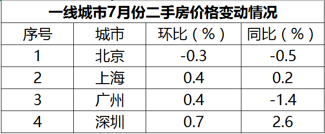 数据涨了，感觉没涨，这个一线城市的房价有点意思