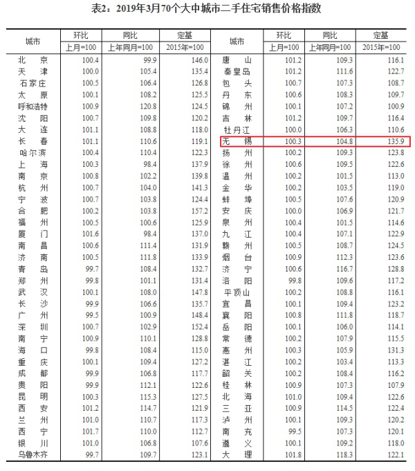 数据涨了，感觉没涨，这个一线城市的房价有点意思