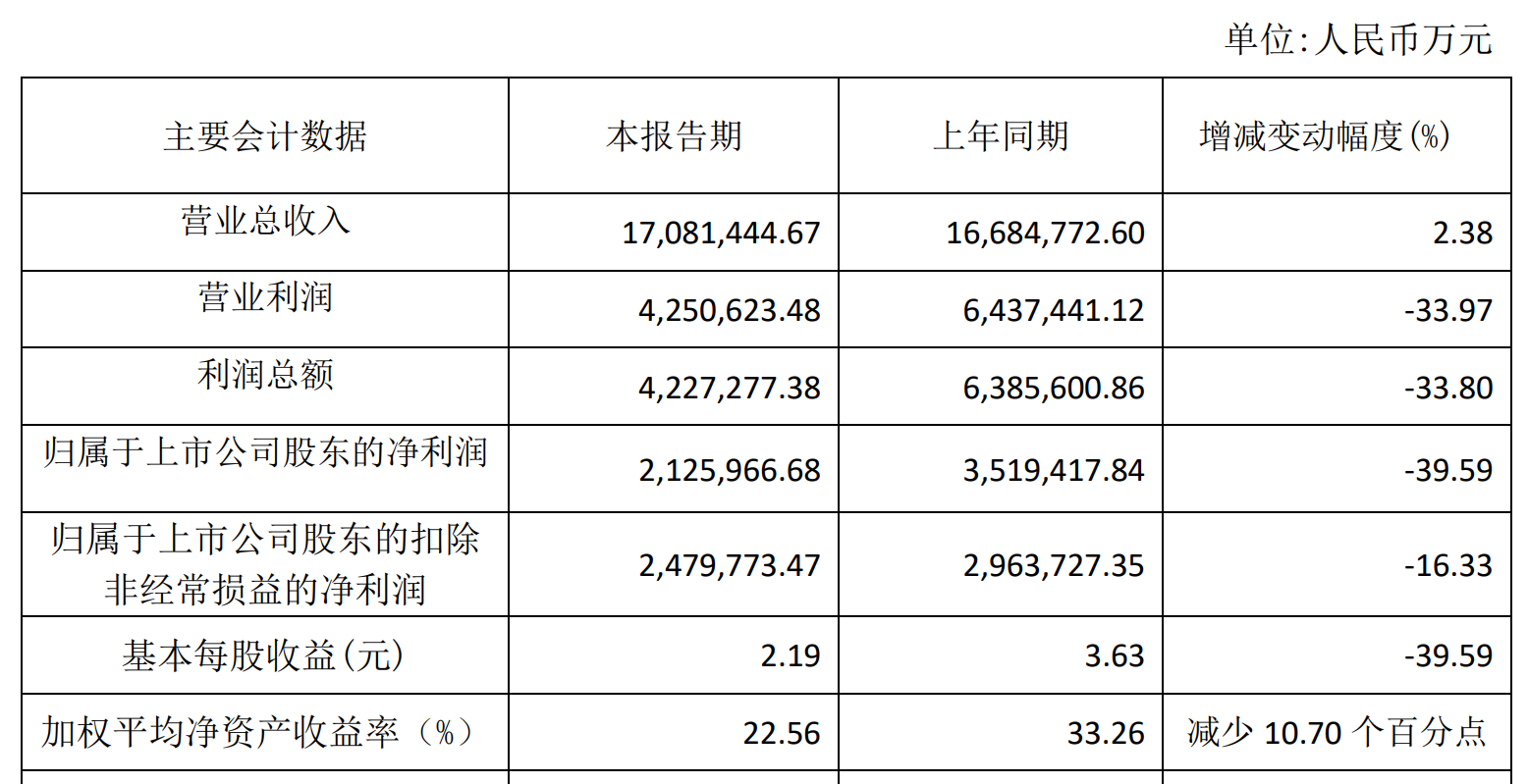 浩丰科技2023年净利预降6成以上