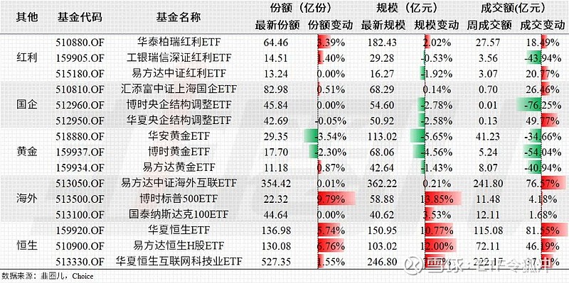 深市ETF规模2月环比增加超千亿，沿海地区交投活跃