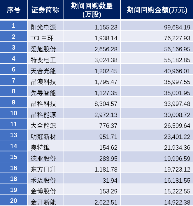 恩捷股份变更回购股份用途为“注销”