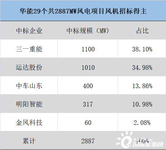 三一重能2023年净利润同比增长约22% 坦承“风电产品招标价格下降”