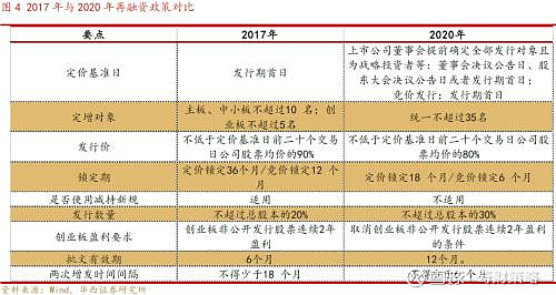 A股定增冷暖折射投融资动态平衡