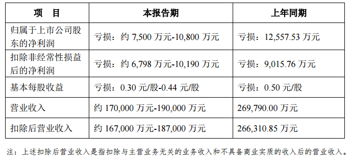 云天励飞2023年预亏超3亿元