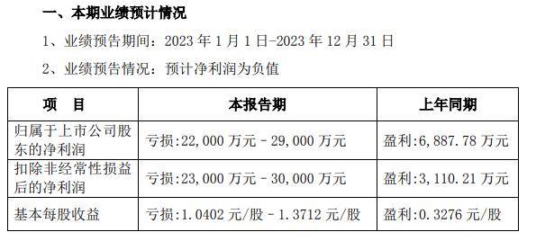 傲农生物2023年预亏超30亿元