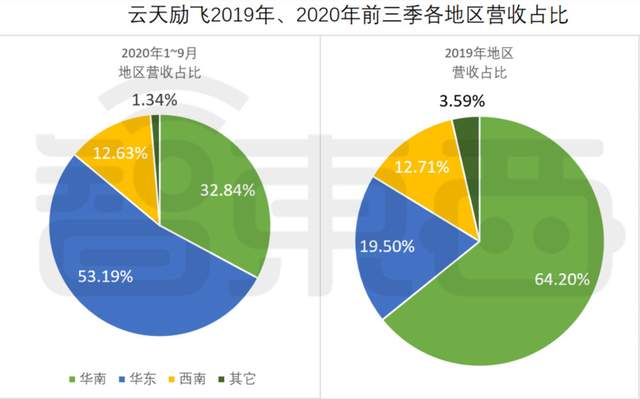 云天励飞连亏6年