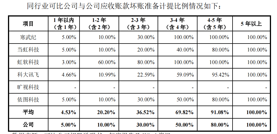 云天励飞连亏6年