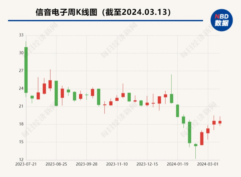 瑞浦兰钧上市首年亏损19.43亿元：电池产品收入下滑 新增产能如何消化受关注