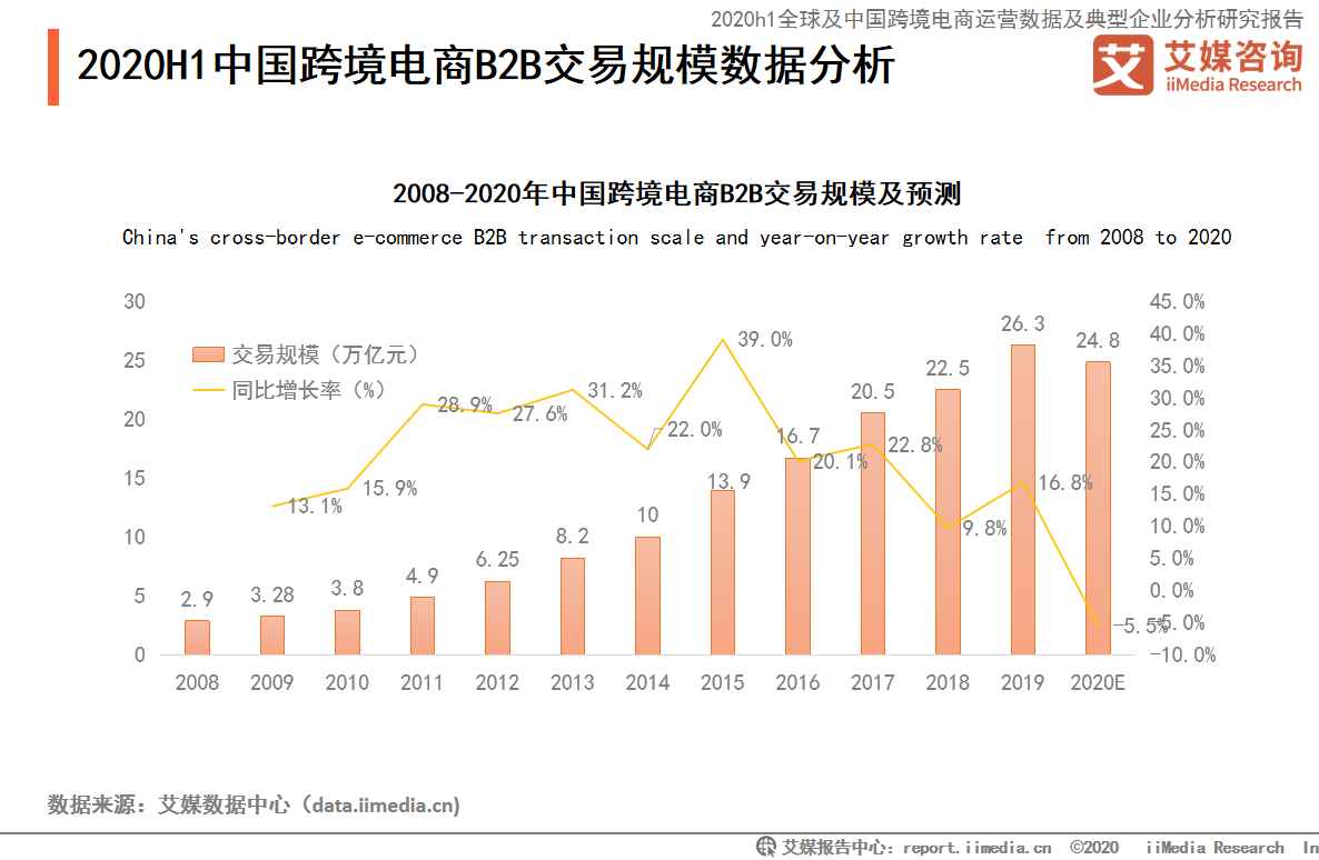 海关总署：一季度我国跨境电商进出口5776亿元 增长9.6%