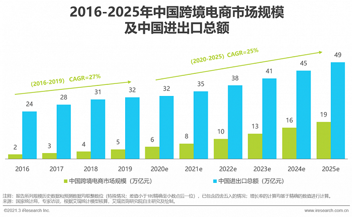 海关总署：一季度我国跨境电商进出口5776亿元 增长9.6%