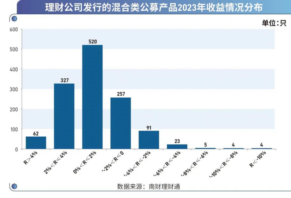 2023年保险资管产品成绩单：权益类、混合类均值成负数 固收类均值为2.57%