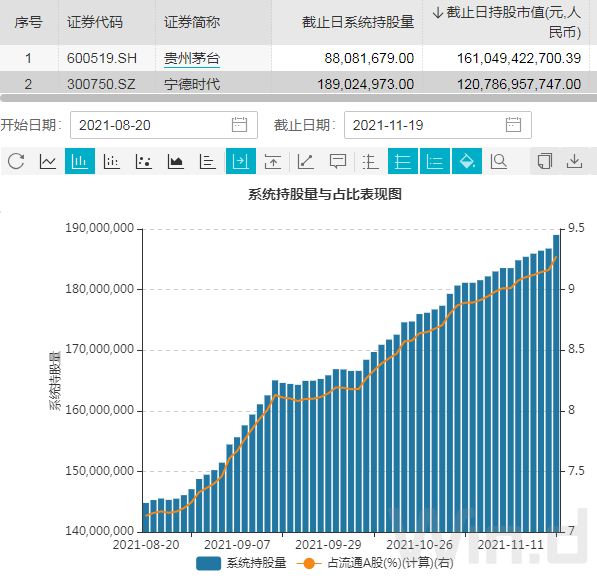 单日市值暴增超千亿 宁德时代“狂飙”