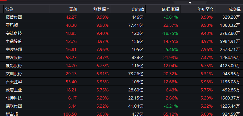 单日市值暴增超千亿 宁德时代“狂飙”