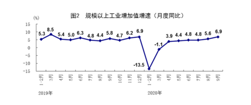 国家统计局：3月份规模以上工业增加值同比实际增长4.5%