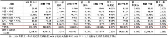 华昊中天赴港IPO：唯一商业化产品纳入医保后降价超60% 产销率下滑仍扩产