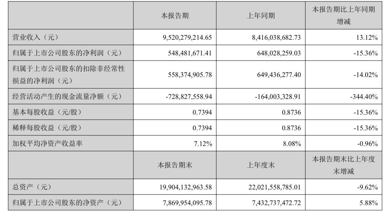 宏良皮业上半年实现净利润5128万元 同比扭亏为盈