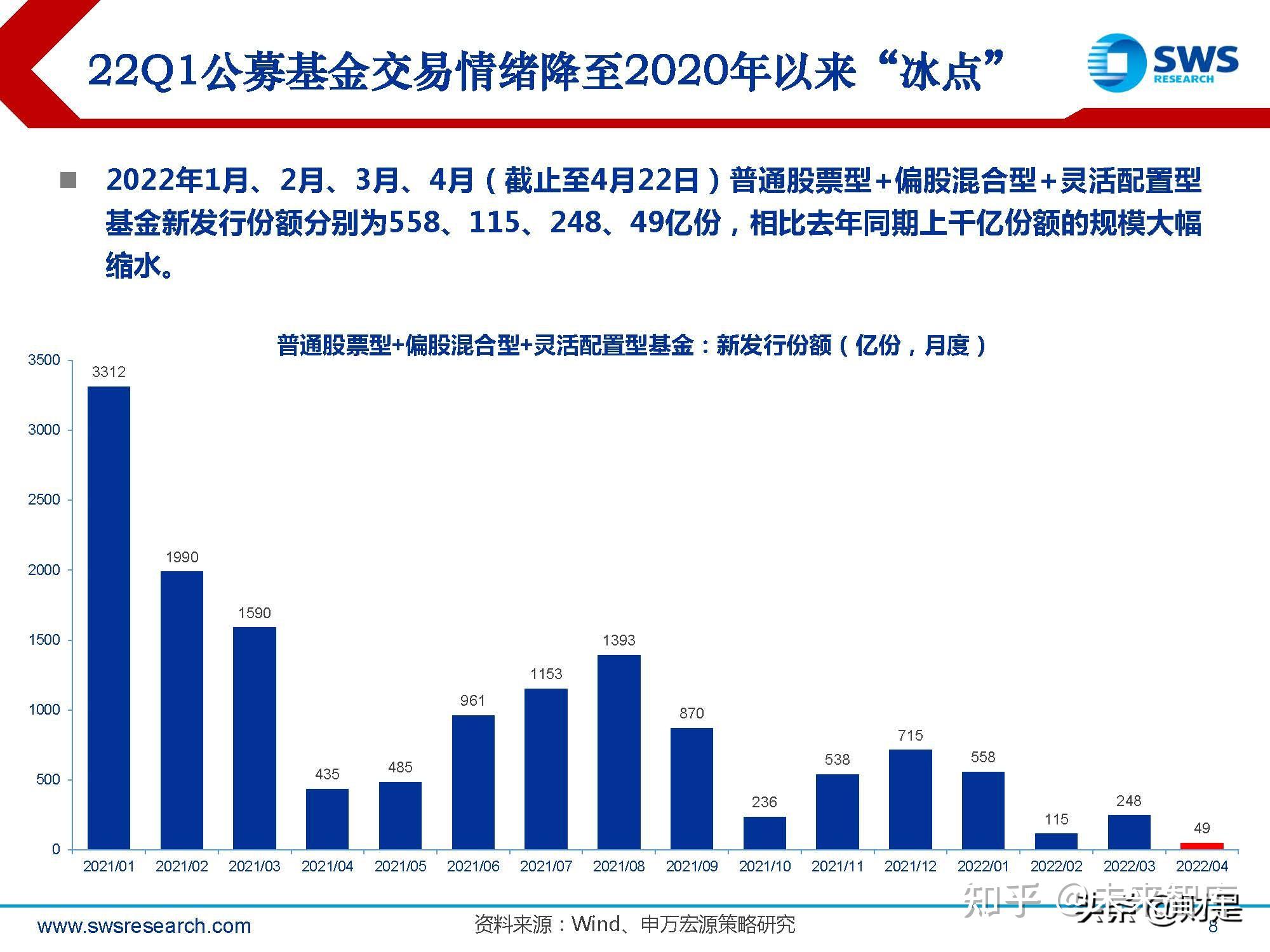 单月突破1500亿元！新发基金市场大幅回暖；公募基金掀“多管一”风潮