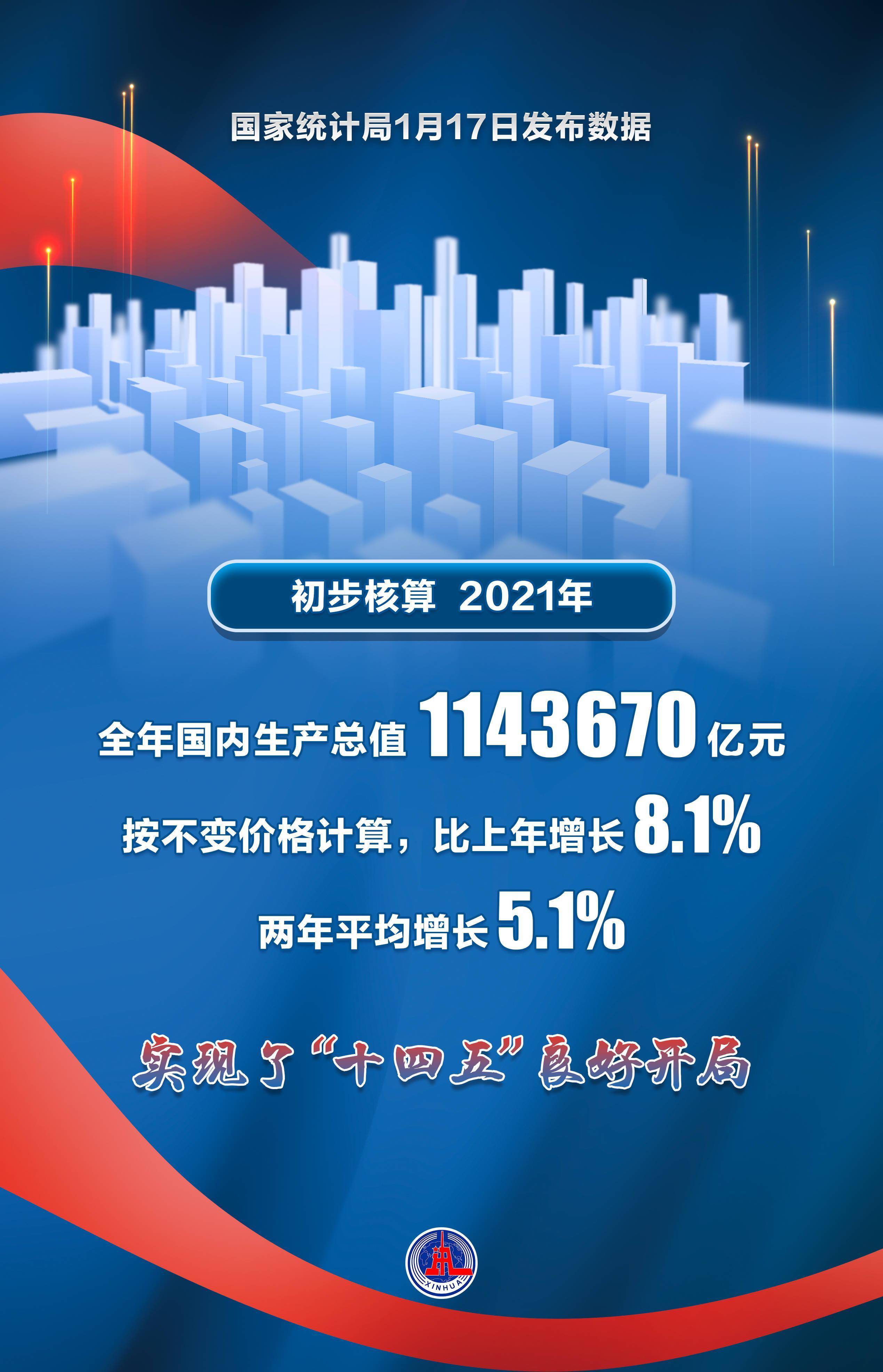 国家统计局：一季度国内生产总值296299亿元 同比增长5.3%