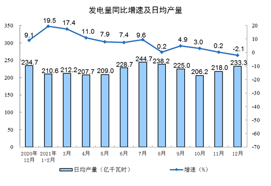 工信部：一季度28个省份工业增加值同比增长