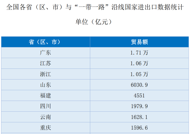 国家发展改革委：一季度净出口拉动作用增强 外需贡献率从上季的-3.1%转为14.5%