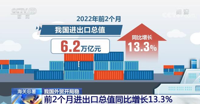 国家发展改革委：一季度净出口拉动作用增强 外需贡献率从上季的-3.1%转为14.5%