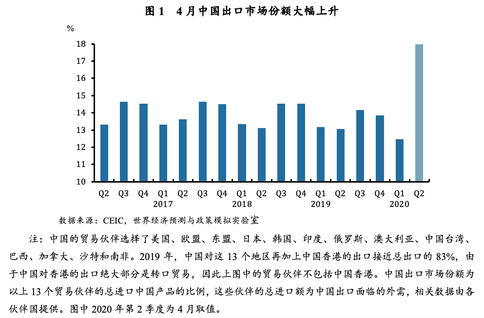 国家发展改革委：一季度净出口拉动作用增强 外需贡献率从上季的-3.1%转为14.5%