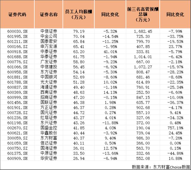 东方财富去年营收降逾11%：董事长、总经理降薪，加码金融大模型研发