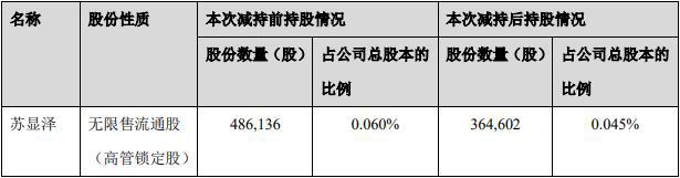 钧达股份股东苏显泽不到7个月累计减持320万股