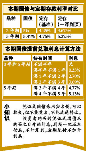 财政部：密切关注储蓄国债供需关系变化和销售情况 研究适当增加发行规模