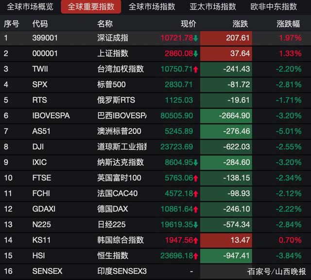 三生制药等股票被剔除出MSCI中国指数