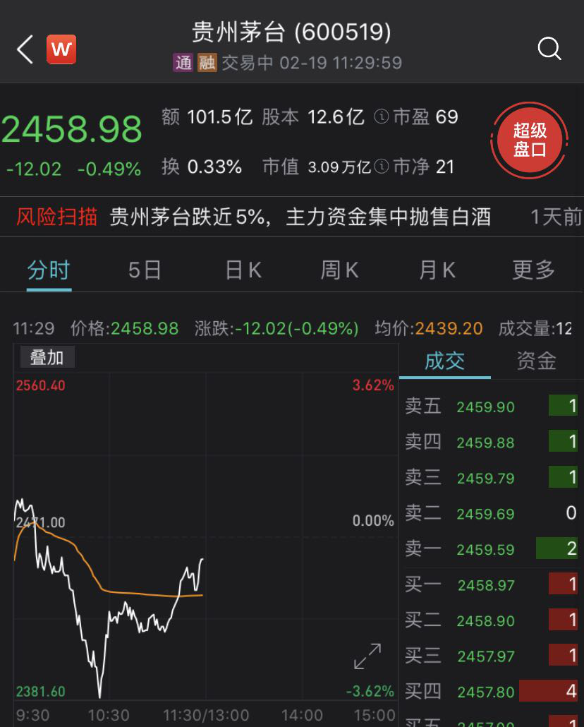 收复2800点！A股交投氛围火爆
