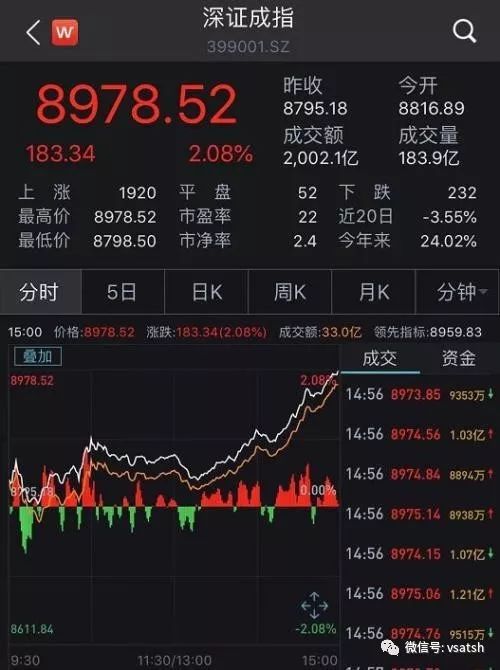 收复2800点！A股交投氛围火爆