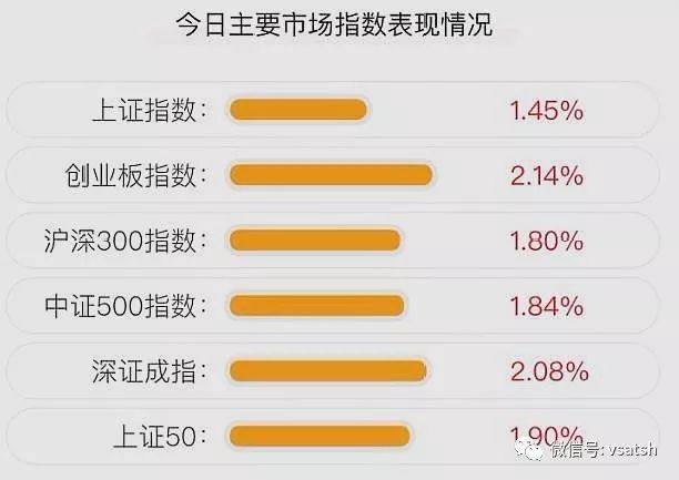 收复2800点！A股交投氛围火爆