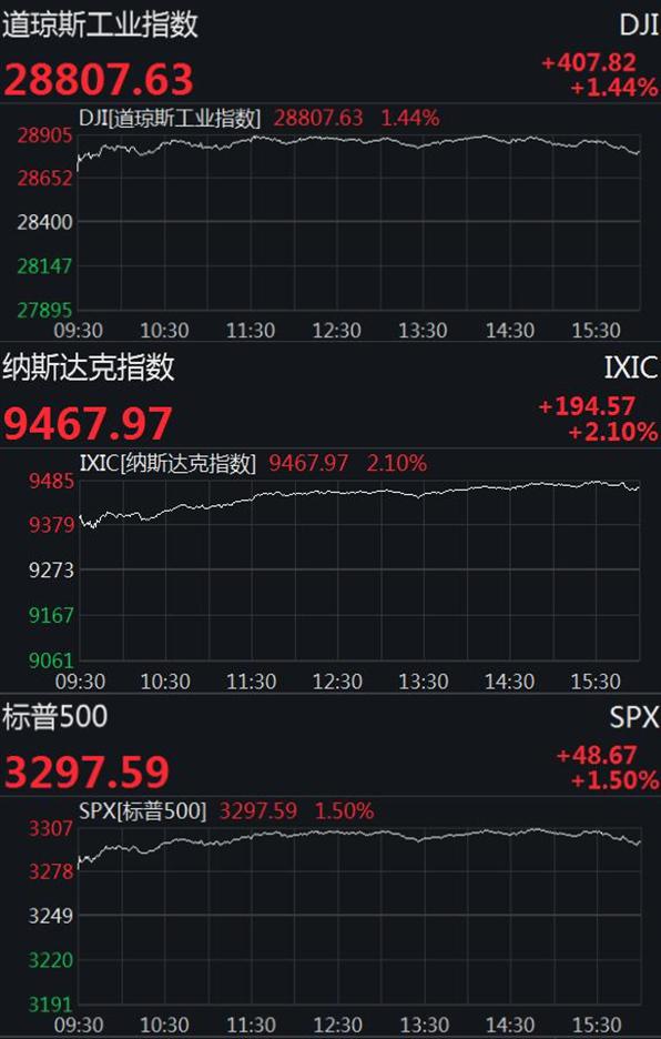 【美股盘前】三大期指齐涨，约5万亿美元美股期权今夜到期；IMF警告各国央行不要急于效仿美联储考虑政策转向；特斯拉在墨西哥获1.53亿美元建厂奖励