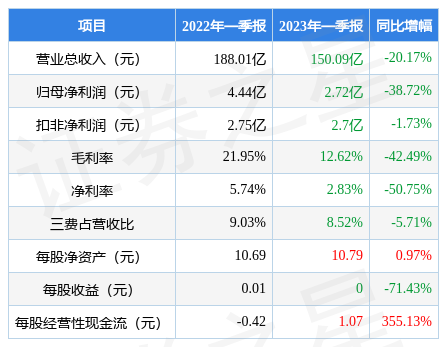 南海农商银行2023年净利下滑12.62% 不良率攀升至近七年最高