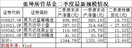 傅鹏博、赵枫最新持仓曝光！一季度积极调整重仓股仓位，能源类个股获加仓