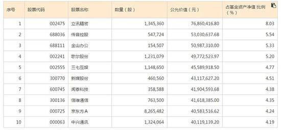 傅鹏博、赵枫最新持仓曝光！一季度积极调整重仓股仓位，能源类个股获加仓