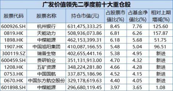 傅鹏博、赵枫最新持仓曝光！一季度积极调整重仓股仓位，能源类个股获加仓