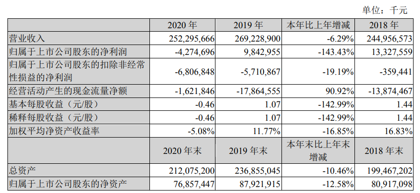 震有科技终止向实控人定增 2020年上市近两年均亏损