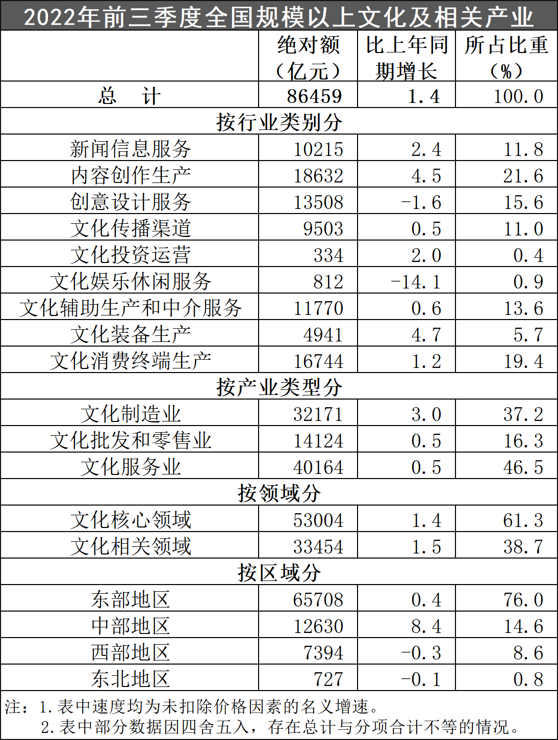 2024年一季度全国规模以上文化及相关产业企业营业收入增长8.5%