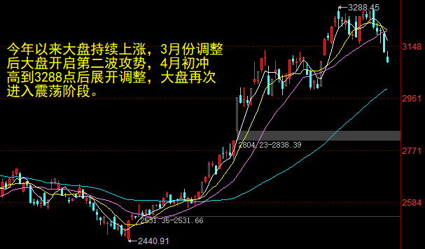 大盘冲高回落3100点