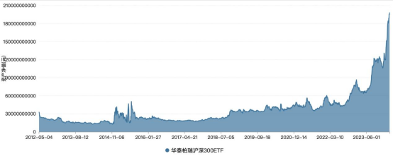 ETF规模速报 | 这只千亿规模的ETF，昨天净流入额居首