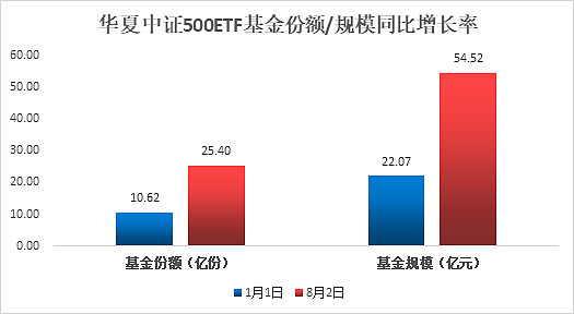 ETF规模速报 | 这只千亿规模的ETF，昨天净流入额居首