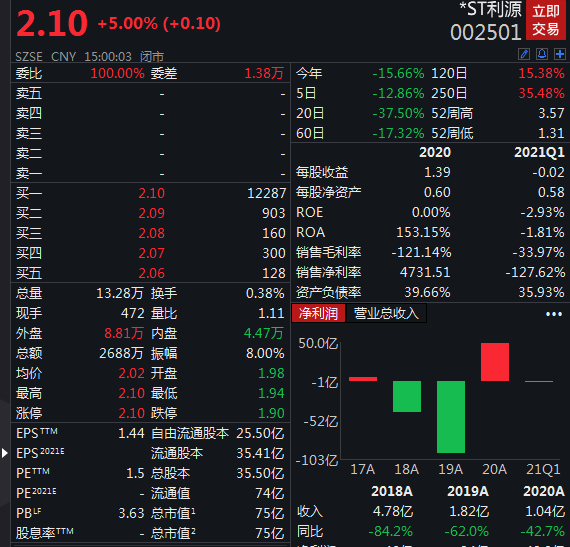 仁智股份因涉嫌信披违法违规被证监会立案 2023年净利润大幅下滑348.45%