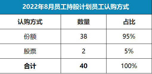 A股公司频推员工持股计划 完善利益共享机制