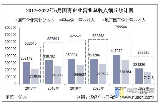 财政部：前3月全国国有及国有控股企业营业总收入同比增长3.2%